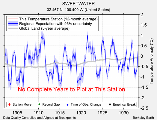 SWEETWATER comparison to regional expectation