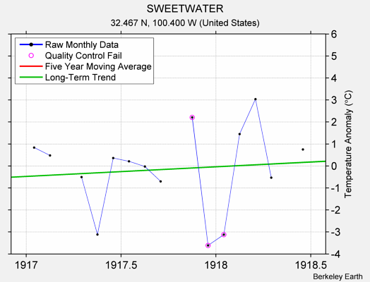 SWEETWATER Raw Mean Temperature