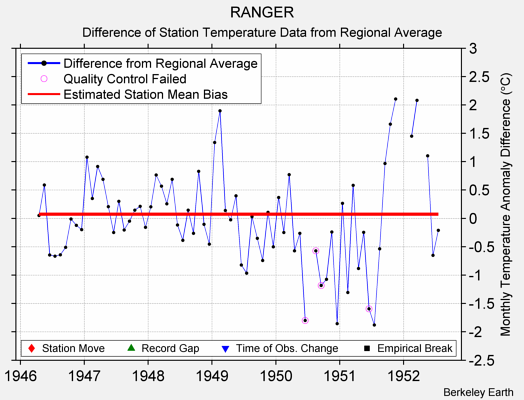 RANGER difference from regional expectation