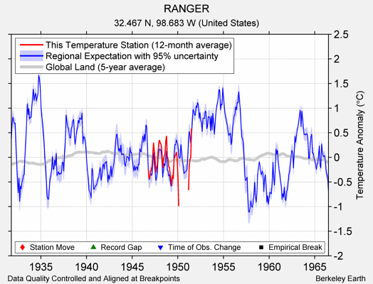 RANGER comparison to regional expectation