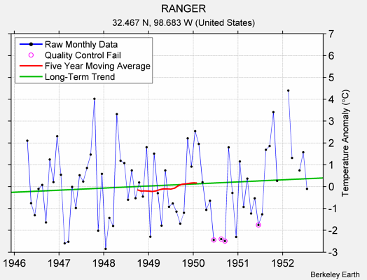 RANGER Raw Mean Temperature