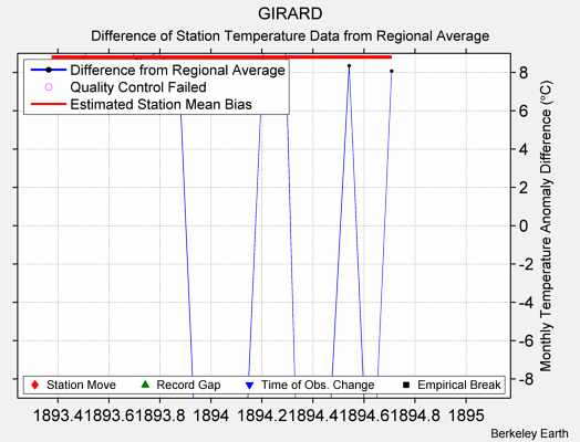 GIRARD difference from regional expectation