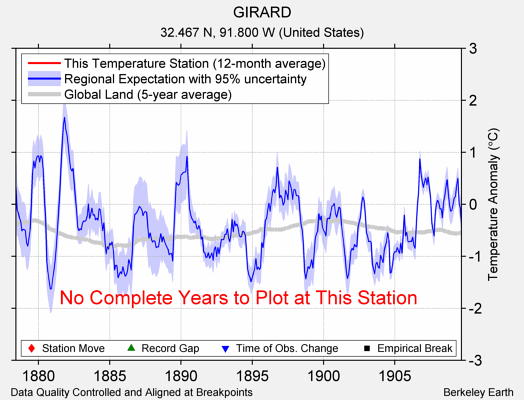 GIRARD comparison to regional expectation