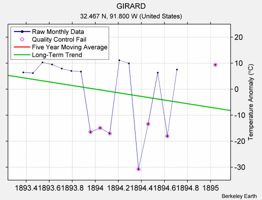 GIRARD Raw Mean Temperature