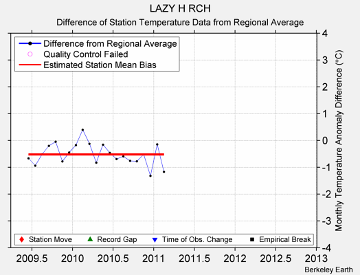 LAZY H RCH difference from regional expectation