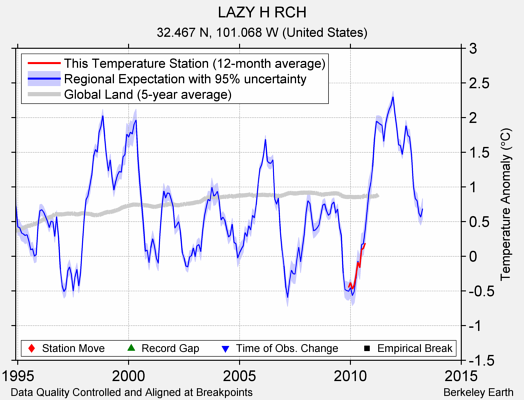 LAZY H RCH comparison to regional expectation