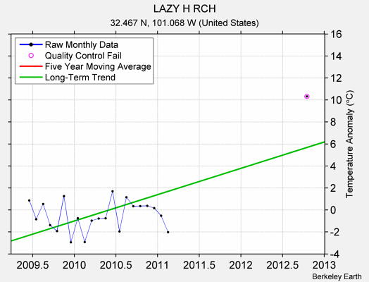 LAZY H RCH Raw Mean Temperature