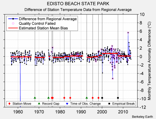 EDISTO BEACH STATE PARK difference from regional expectation