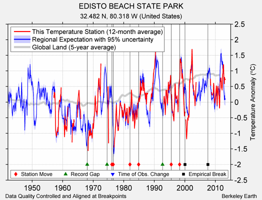 EDISTO BEACH STATE PARK comparison to regional expectation