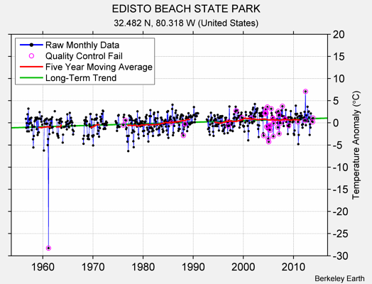 EDISTO BEACH STATE PARK Raw Mean Temperature