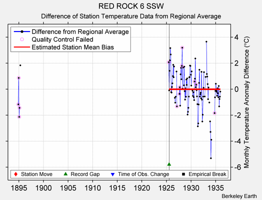 RED ROCK 6 SSW difference from regional expectation