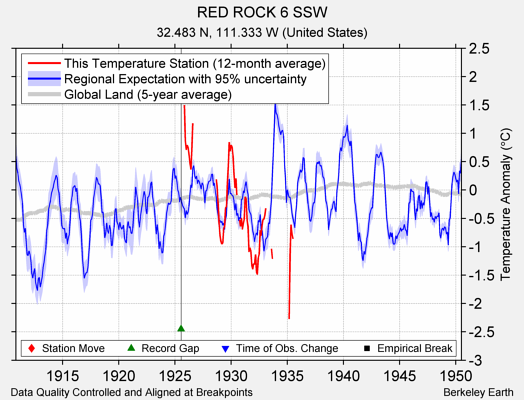 RED ROCK 6 SSW comparison to regional expectation