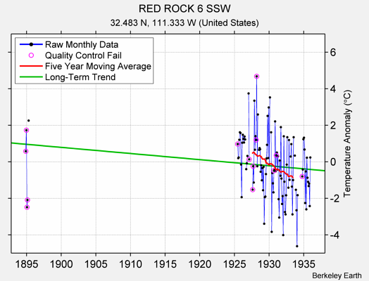 RED ROCK 6 SSW Raw Mean Temperature