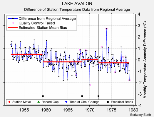 LAKE AVALON difference from regional expectation