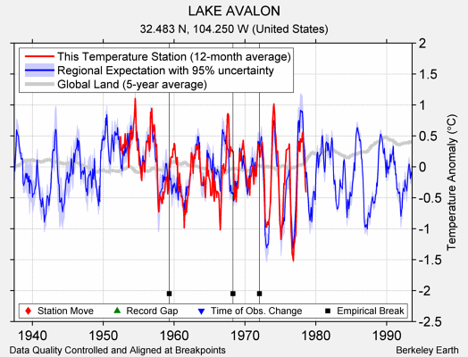 LAKE AVALON comparison to regional expectation