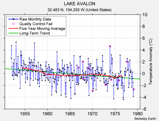 LAKE AVALON Raw Mean Temperature