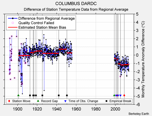 COLUMBUS DARDC difference from regional expectation