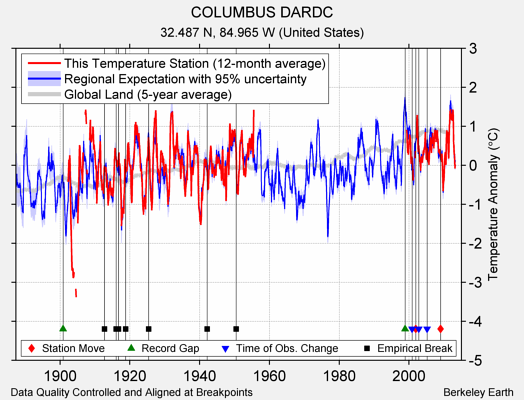 COLUMBUS DARDC comparison to regional expectation