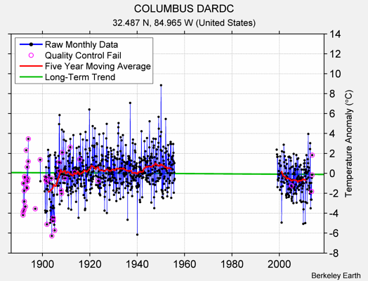 COLUMBUS DARDC Raw Mean Temperature