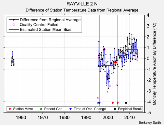 RAYVILLE 2 N difference from regional expectation