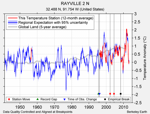 RAYVILLE 2 N comparison to regional expectation