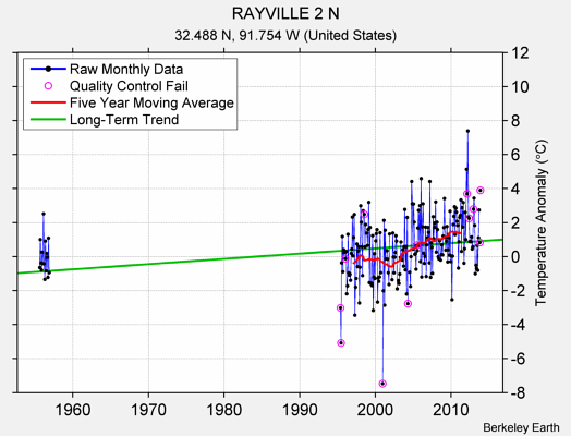 RAYVILLE 2 N Raw Mean Temperature