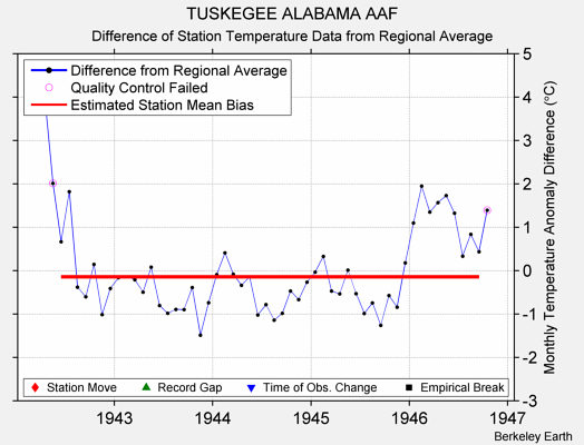 TUSKEGEE ALABAMA AAF difference from regional expectation