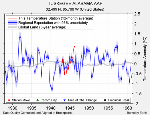 TUSKEGEE ALABAMA AAF comparison to regional expectation