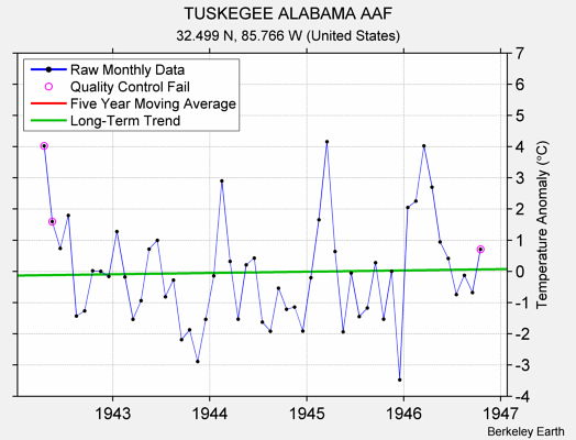 TUSKEGEE ALABAMA AAF Raw Mean Temperature