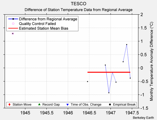 TESCO difference from regional expectation