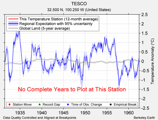 TESCO comparison to regional expectation