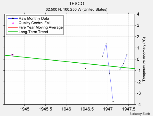 TESCO Raw Mean Temperature