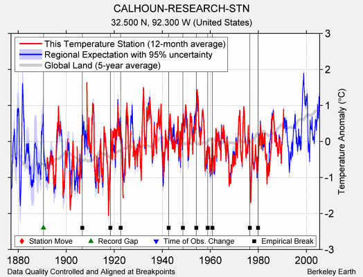 CALHOUN-RESEARCH-STN comparison to regional expectation