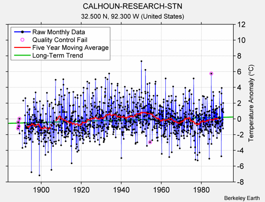 CALHOUN-RESEARCH-STN Raw Mean Temperature