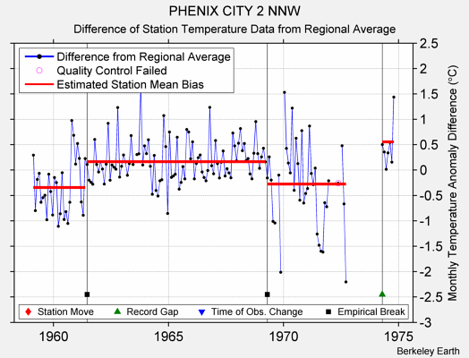 PHENIX CITY 2 NNW difference from regional expectation