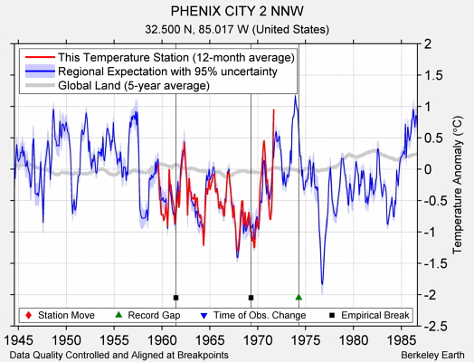 PHENIX CITY 2 NNW comparison to regional expectation