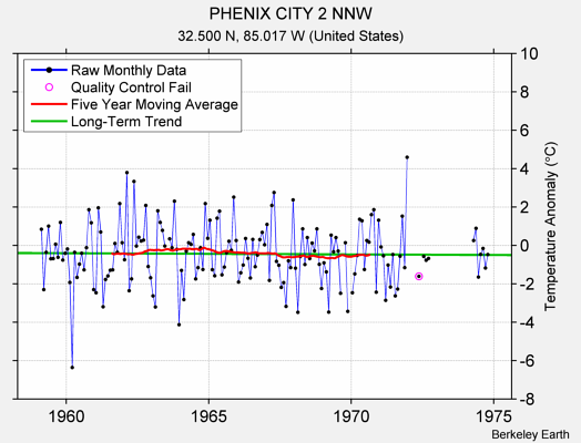 PHENIX CITY 2 NNW Raw Mean Temperature