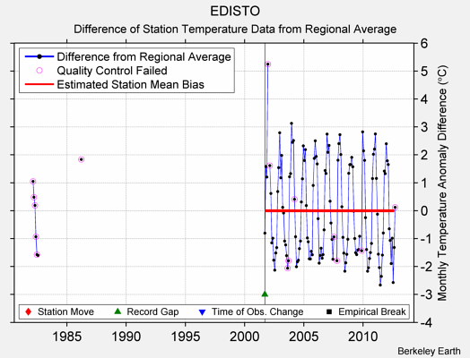 EDISTO difference from regional expectation