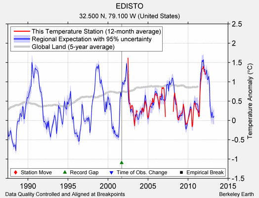 EDISTO comparison to regional expectation