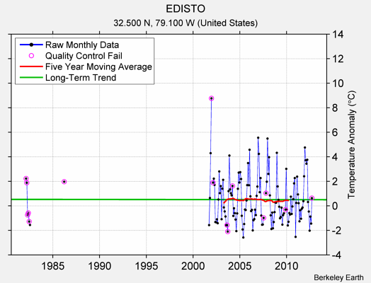 EDISTO Raw Mean Temperature