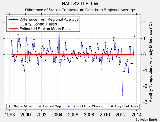 HALLSVILLE 1 W difference from regional expectation