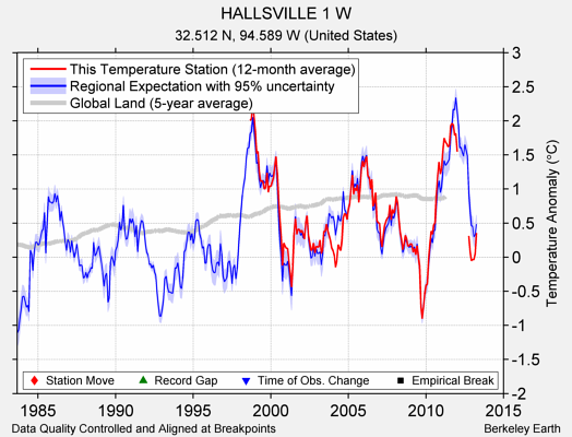 HALLSVILLE 1 W comparison to regional expectation