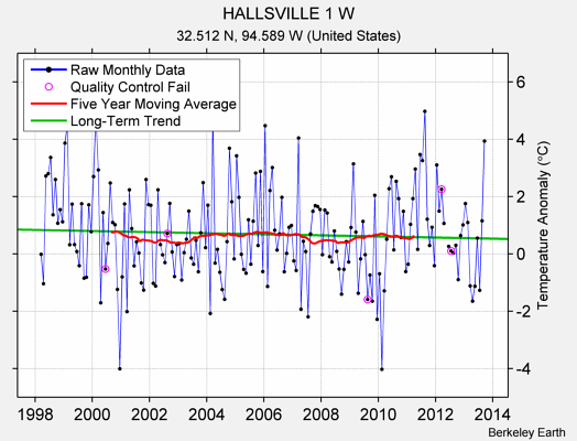 HALLSVILLE 1 W Raw Mean Temperature