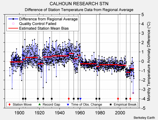 CALHOUN RESEARCH STN difference from regional expectation