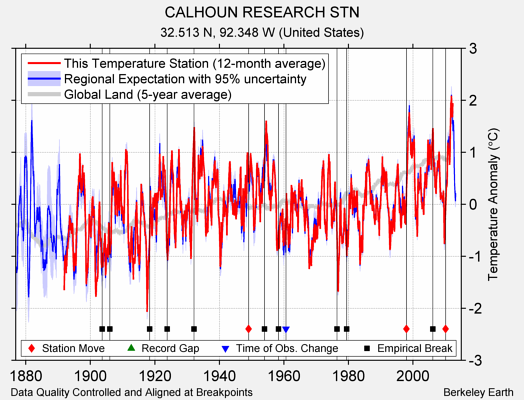 CALHOUN RESEARCH STN comparison to regional expectation