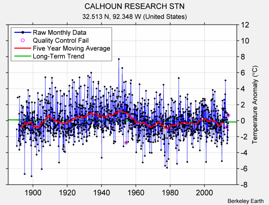 CALHOUN RESEARCH STN Raw Mean Temperature