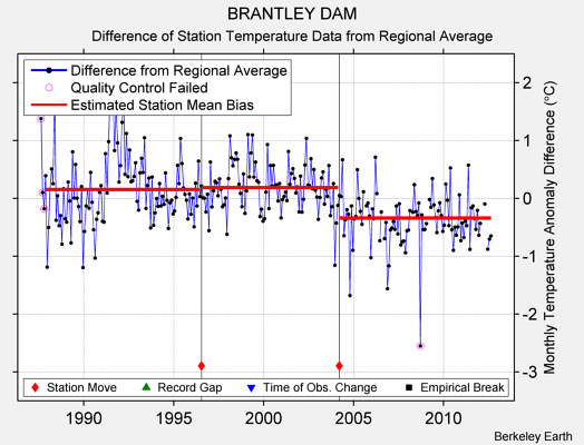 BRANTLEY DAM difference from regional expectation