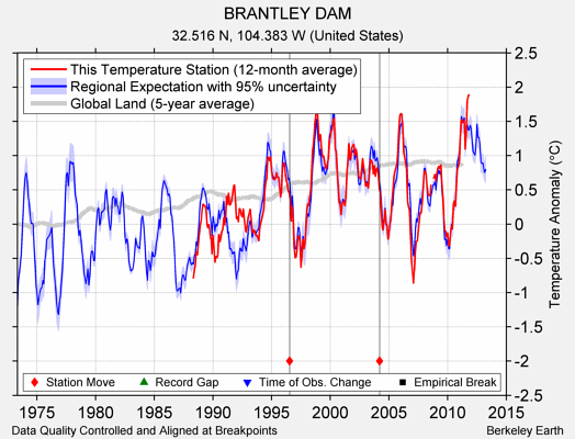 BRANTLEY DAM comparison to regional expectation