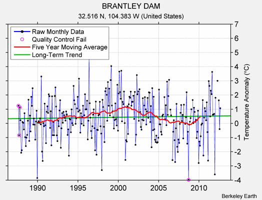 BRANTLEY DAM Raw Mean Temperature