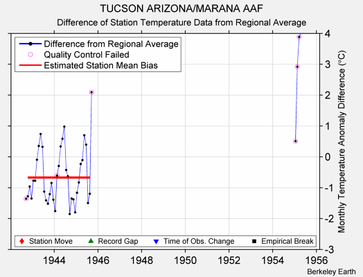 TUCSON ARIZONA/MARANA AAF difference from regional expectation